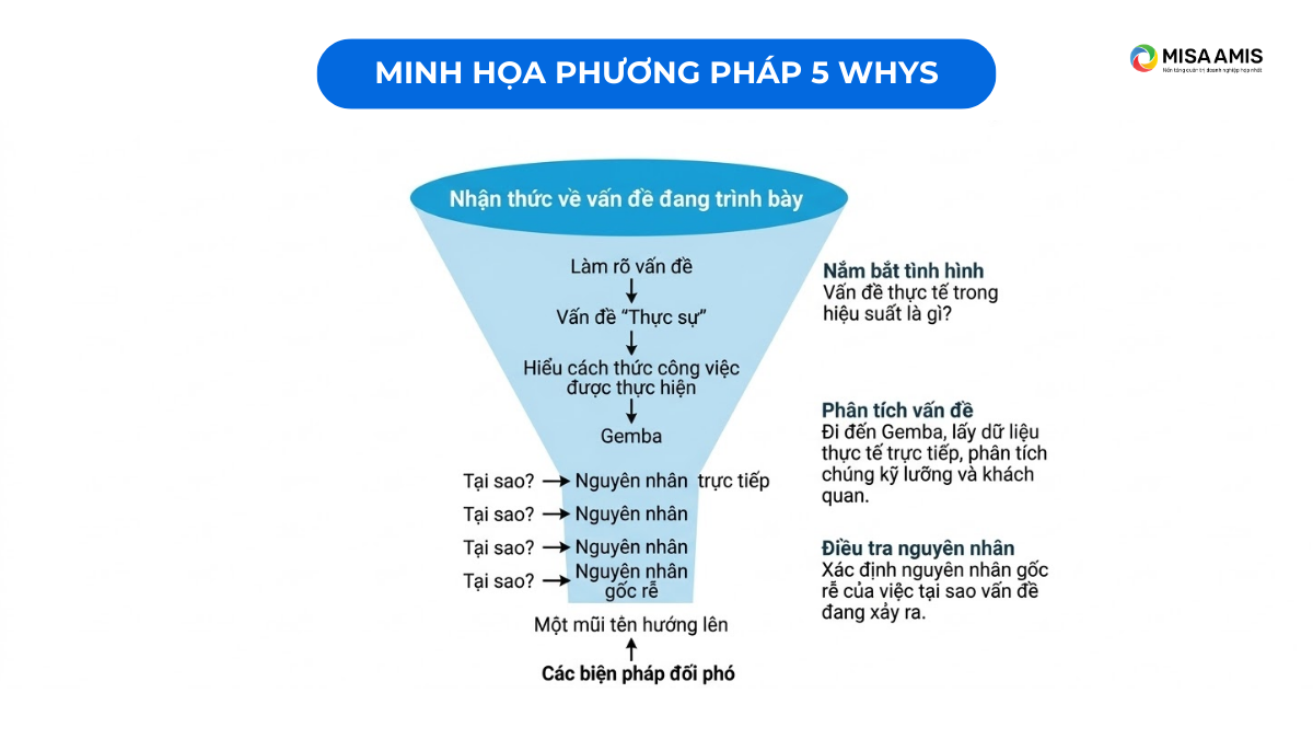 5 whys là gì? Minh họa phương pháp 5 Whys