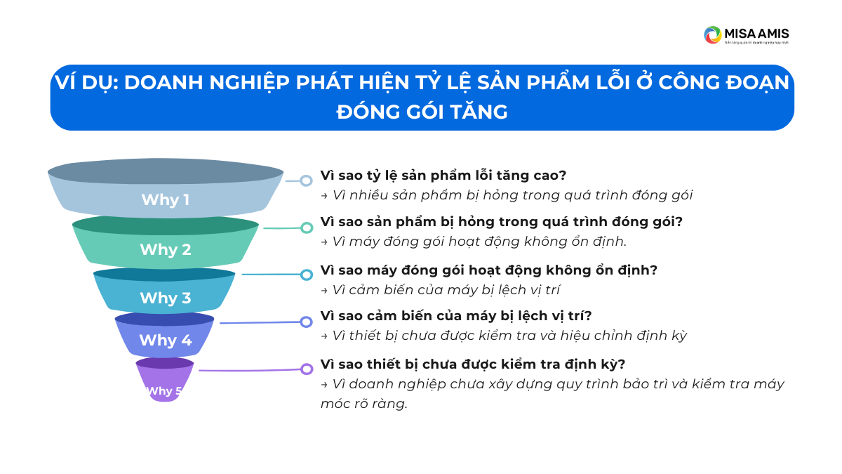 Ví dụ về việc ứng dụng 5 Whys