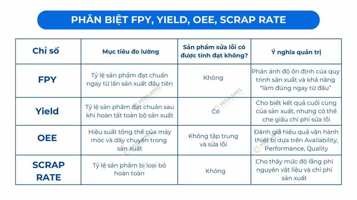 Phân biệt FPY, YIELD, OEE, SCRAP RATE