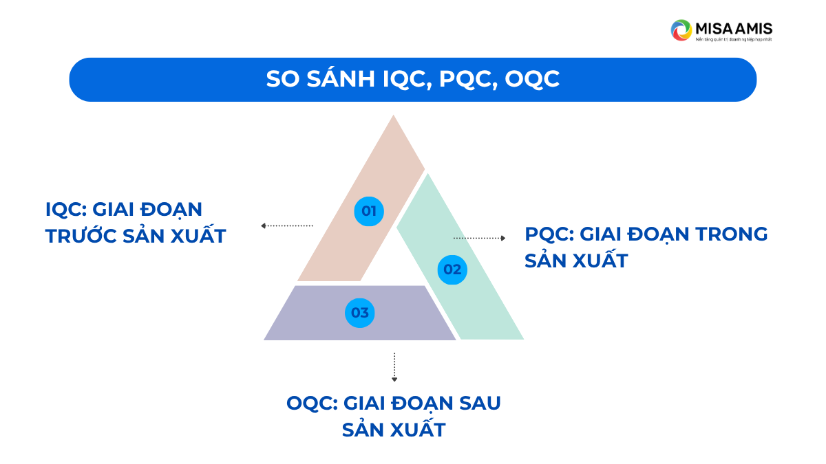 So sánh IQC, PQC và OQC