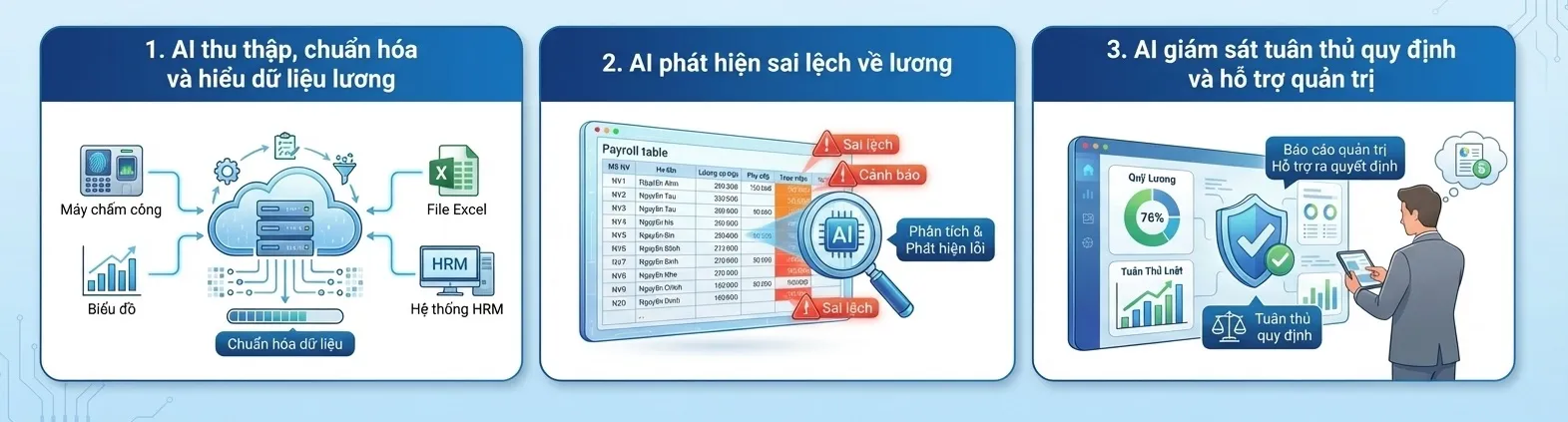 ứng dụng ai trong đối soát bảng lương