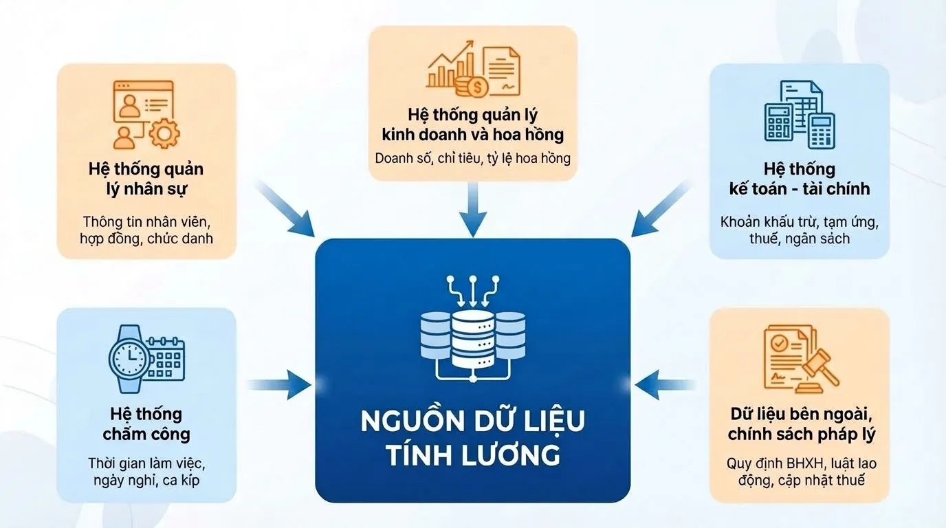 ứng dụng ai trong xử lý dữ liệu lương từ nhiều nguồn