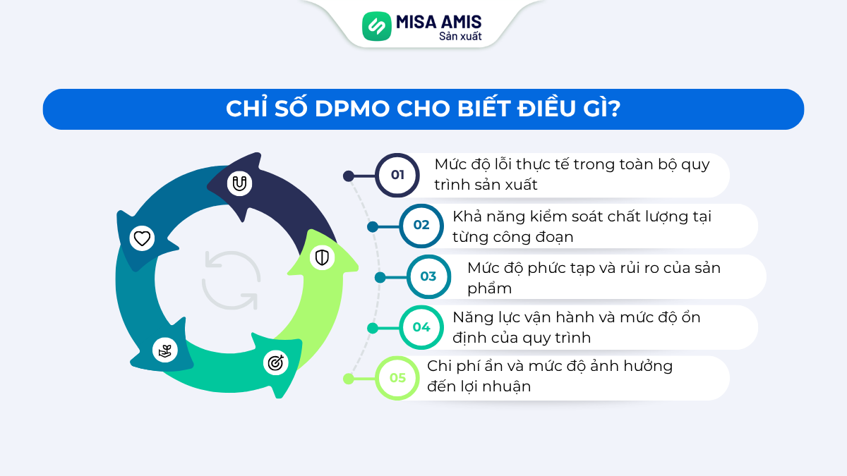 Chỉ số DPMO cho biết điều gì?