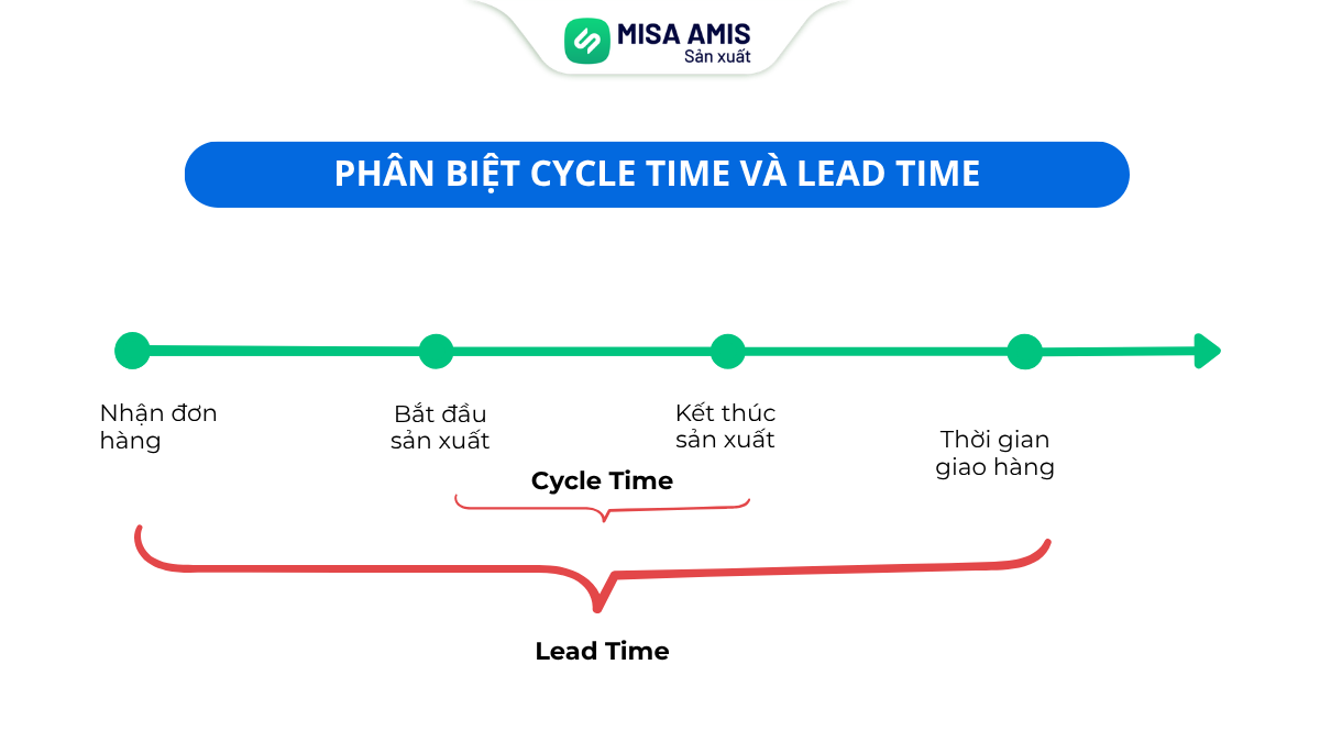 Phân biệt Cycle Time và Lead Time