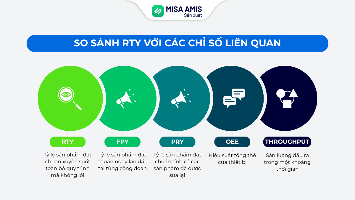 So sánh PRY và các chỉ số liên quan