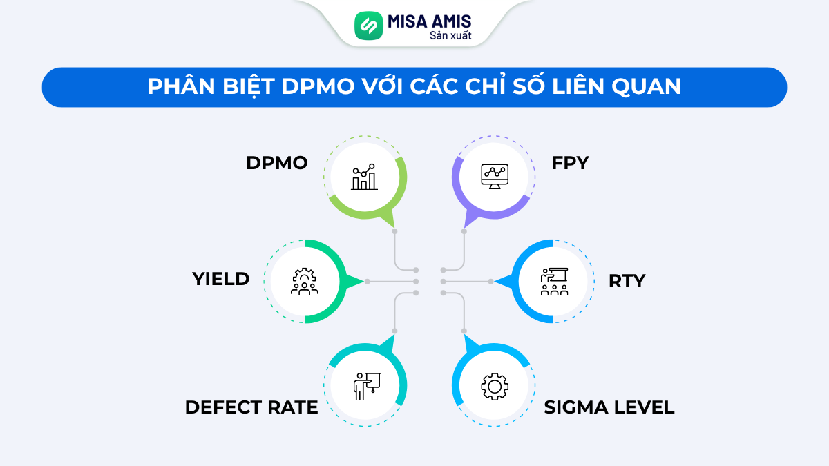 Phân biệt DPMO và các chỉ số liên quan