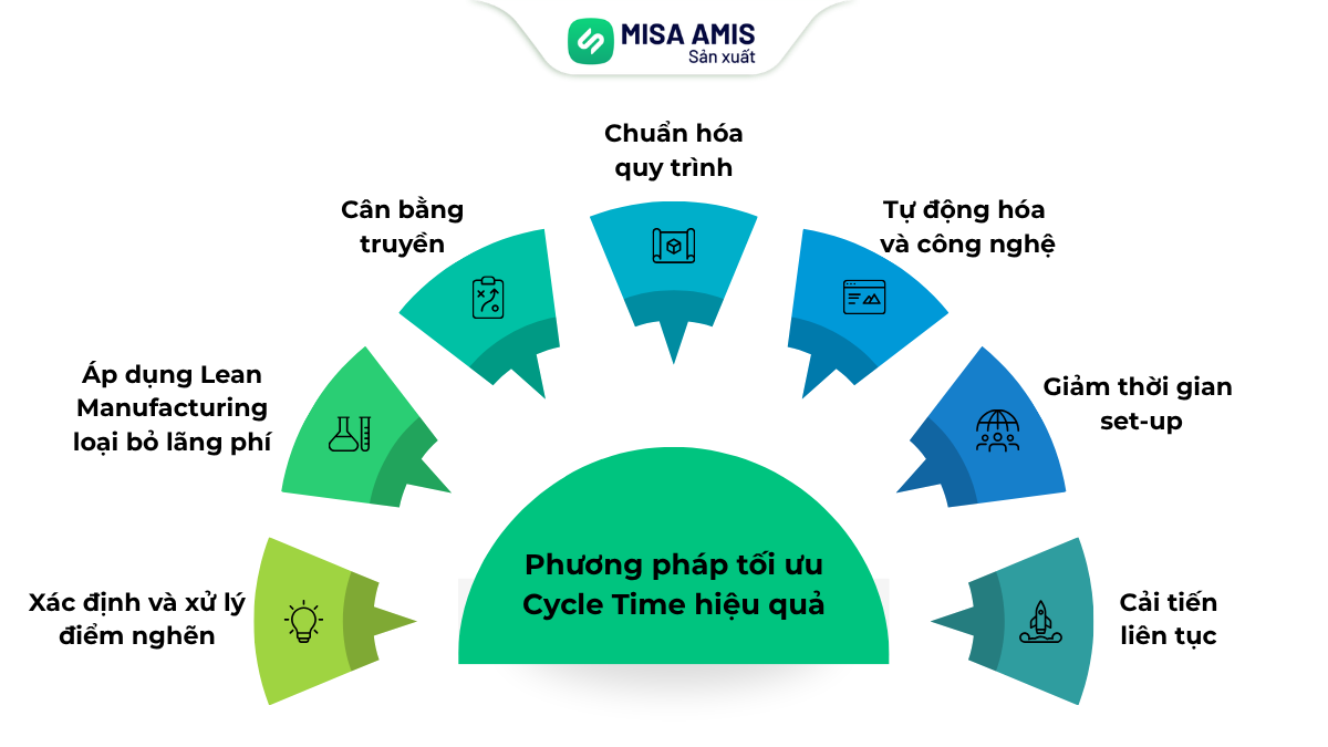 Phương pháp tối ưu Cycle Time hiệu quả