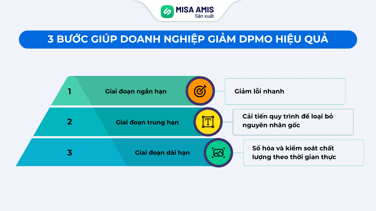3 giai đoạn ứng dụng DPMO hiệu quả