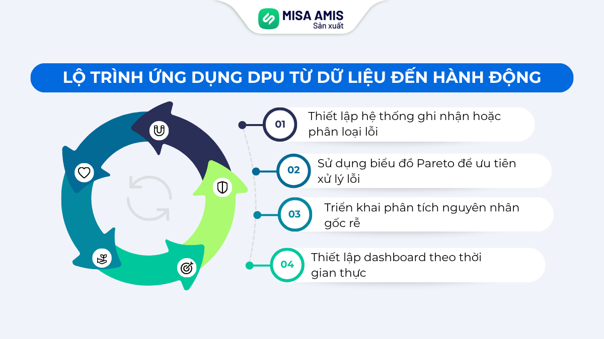 Lộ trình ứng dụng DPU từ dữ liệu đến hành động