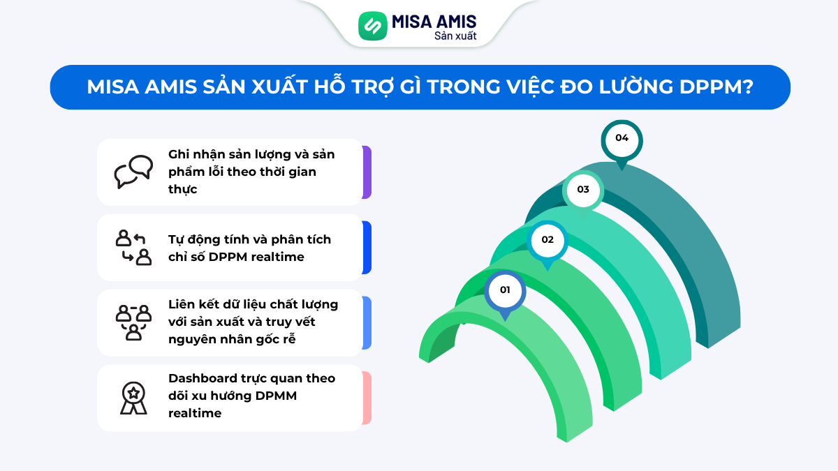 AMIS Sản xuất hỗ trợ gì trong đo lường DPPM