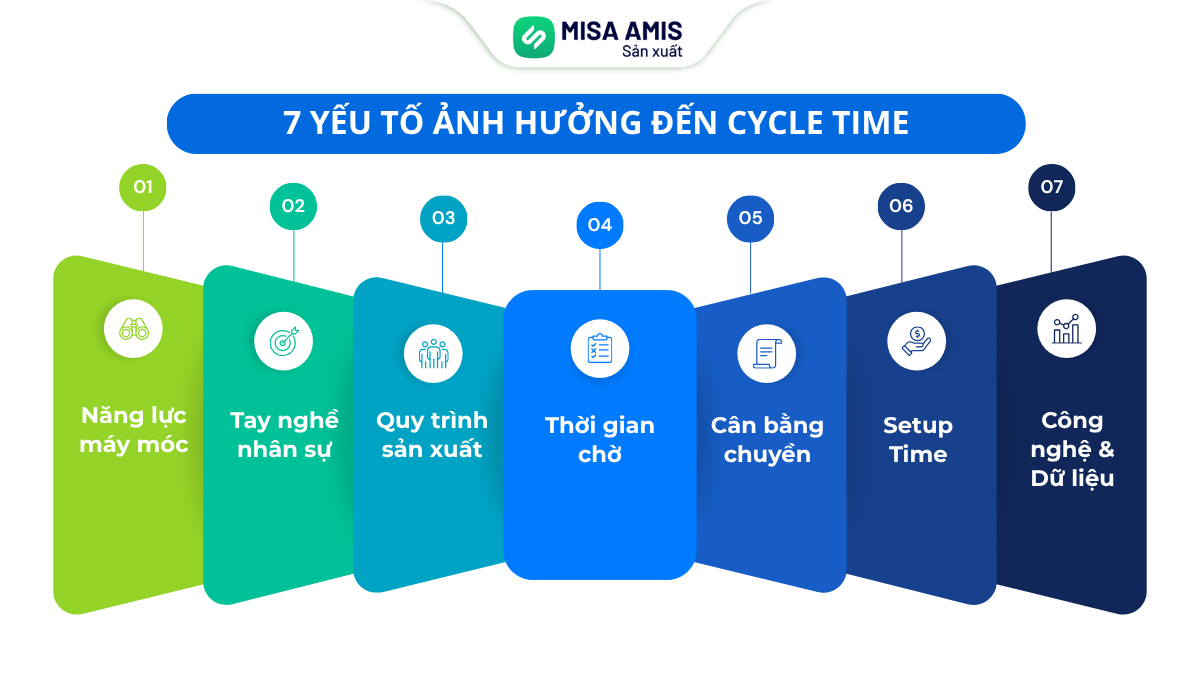 7 yếu tố ảnh hưởng đến Cycle Time