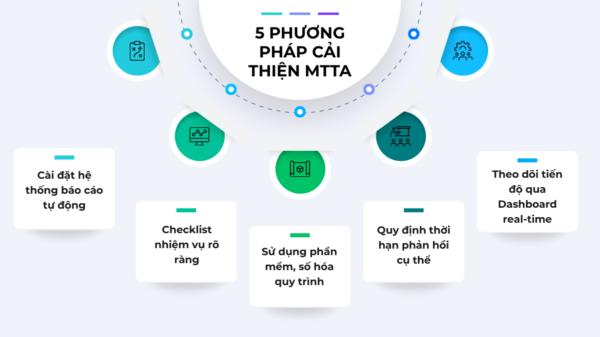 Phương pháp cản thiện MTTA