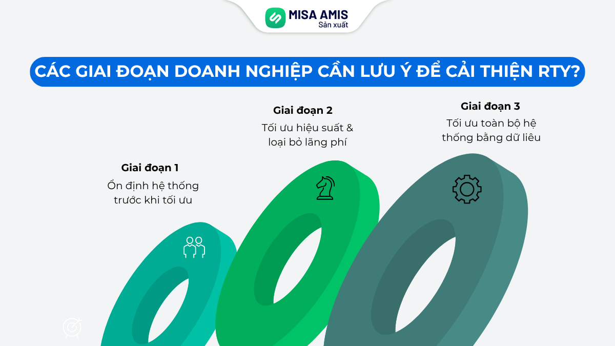 3 giai đoạn trong quá trình cải thiện RTY