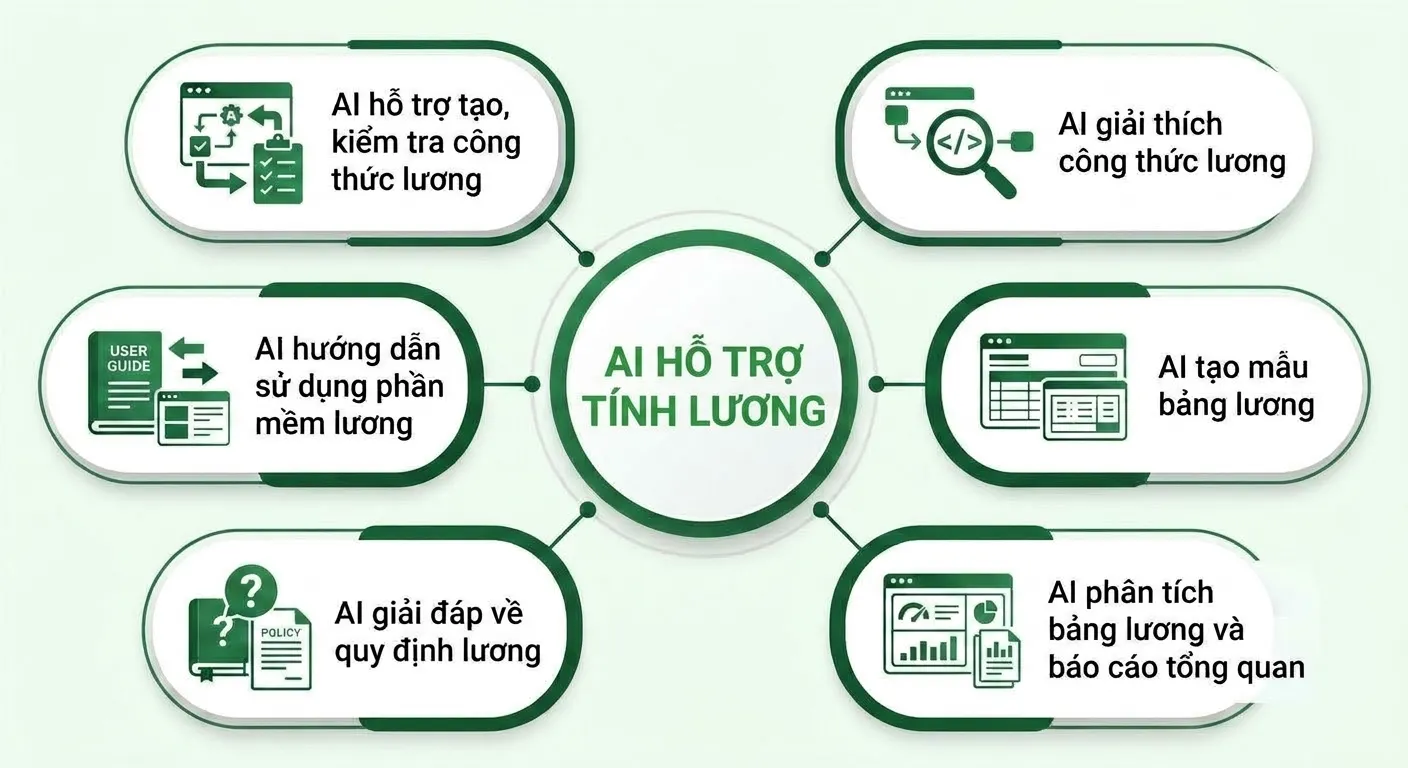 Ứng dụng AI trong xử lý bảng lương và khấu trừ thuế