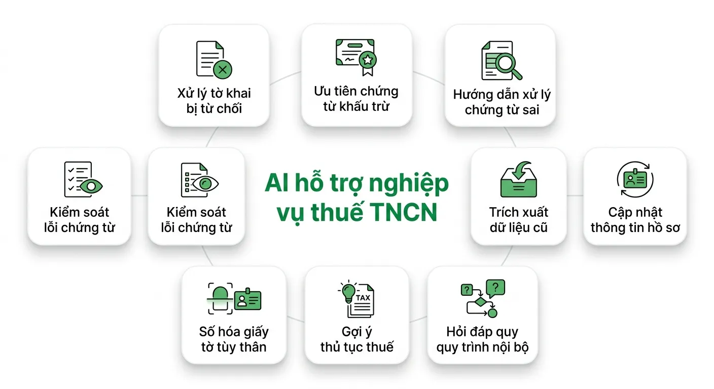 Ứng dụng AI trong xử lý bảng lương và khấu trừ thuế