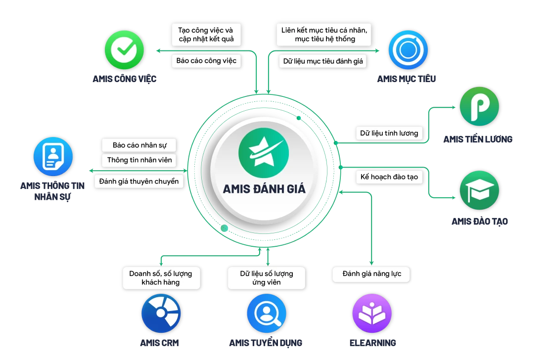 AMIS Đánh Giá kết nối dữ liệu với hệ sinh thái AMIS