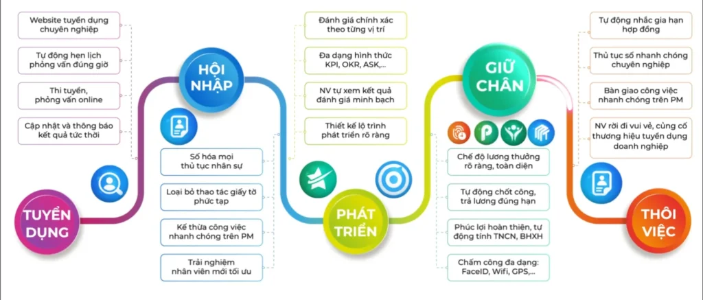 AMIS HRM quản lý vòng đời nhân viên