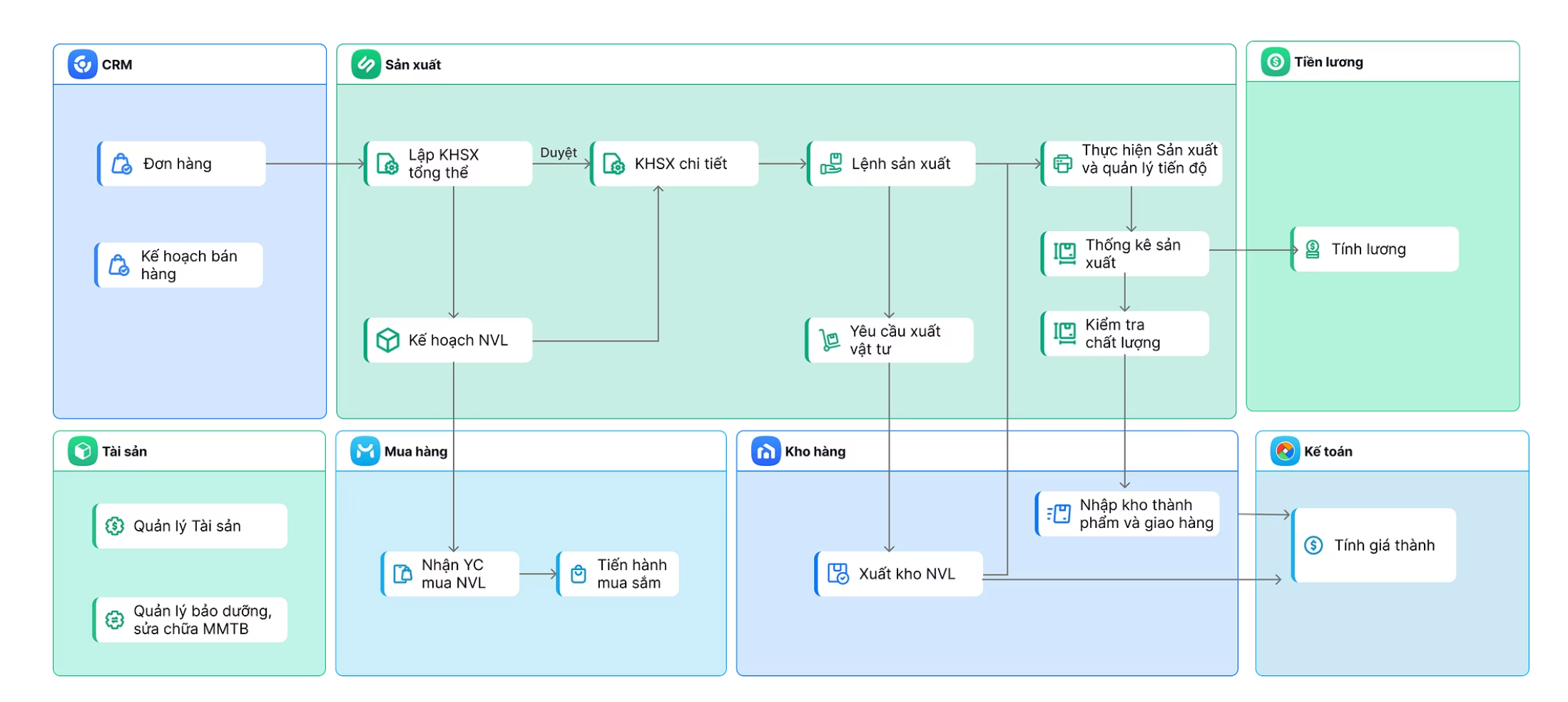 Sơ đồ dòng chảy AMIS Sản xuất