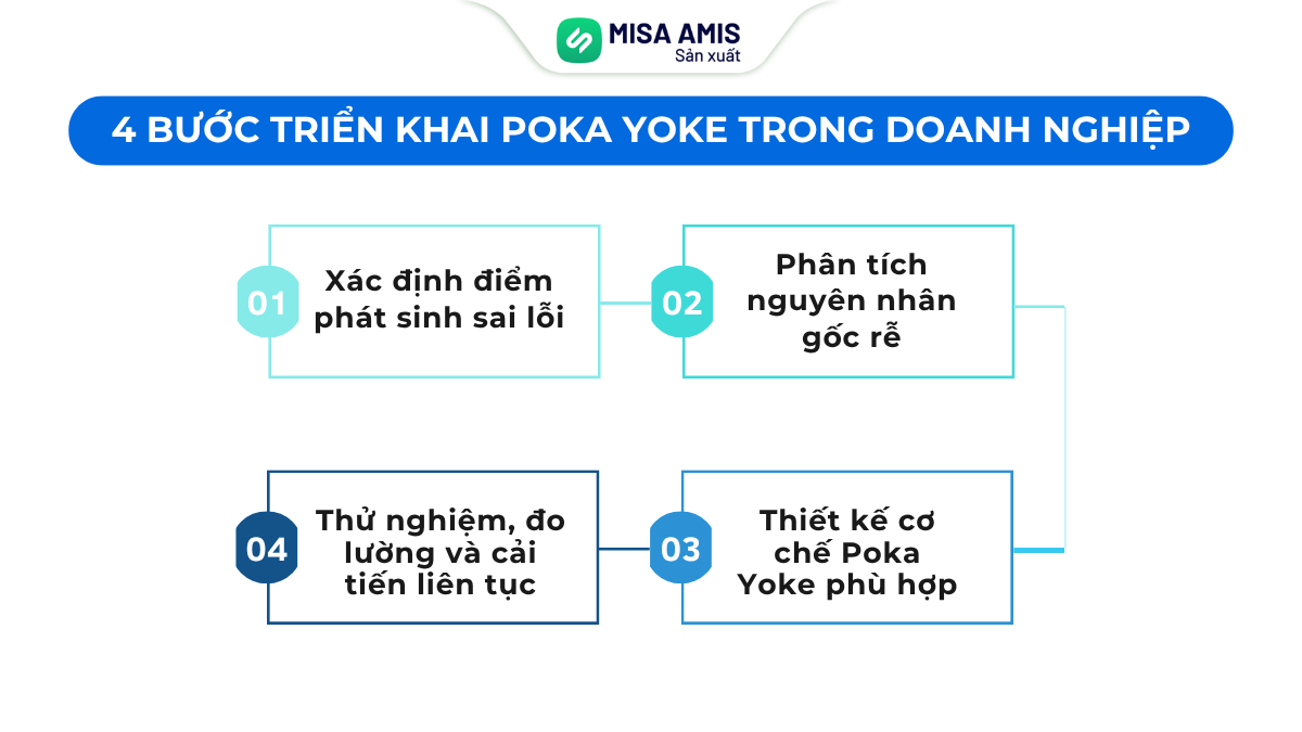 Quy trình triển khai Poka Yoke trong doanh nghiệp