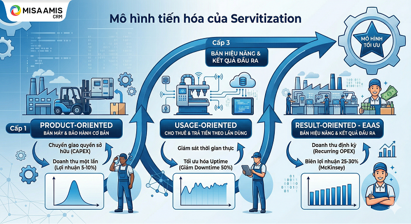 Mô hình tiến hóa của dịch vụ hóa