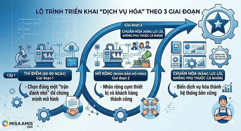 Lộ trình triển khai “Dịch vụ hóa” theo 3 giai đoạn