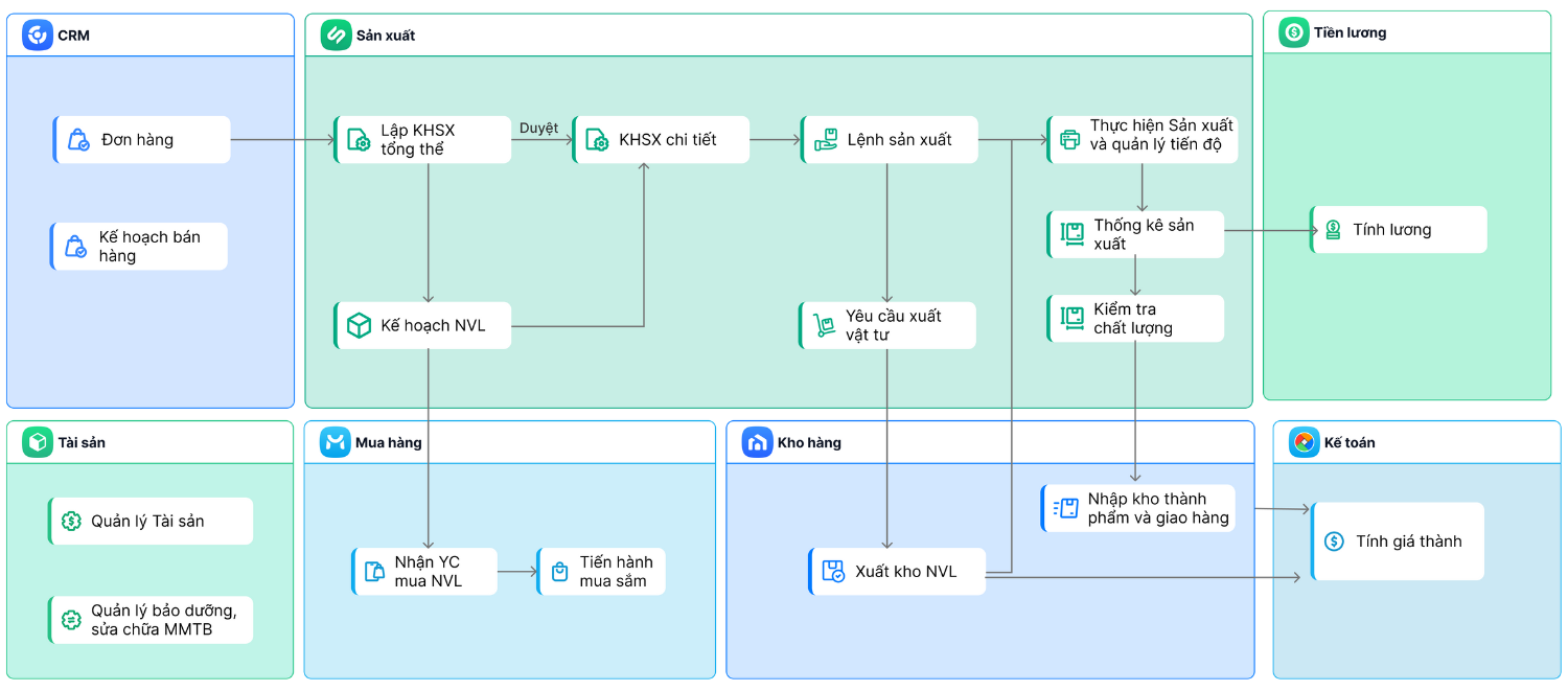 Bộ giải pháp MISA chuẩn hóa từ sản xuất đến bán hàng trong mô hình dịch vụ hóa
