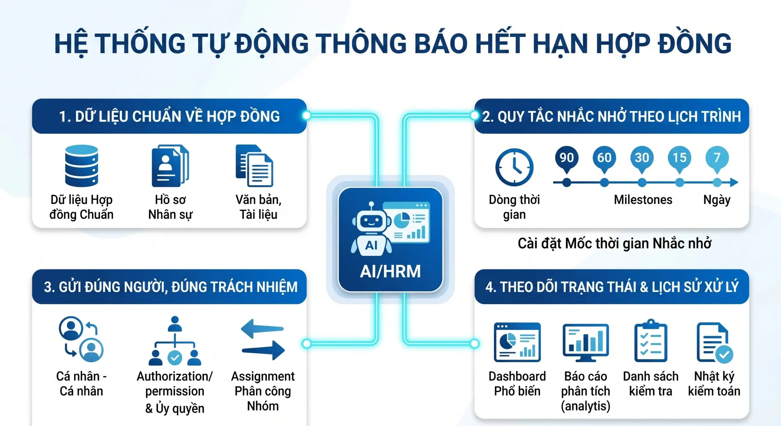 Hệ thống tự động gửi thông báo hết hợp đồng