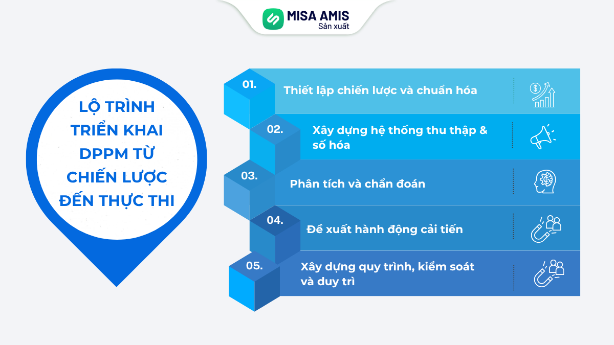 Lộ trình triển khai DPPM từ chiến lược đến thực thi