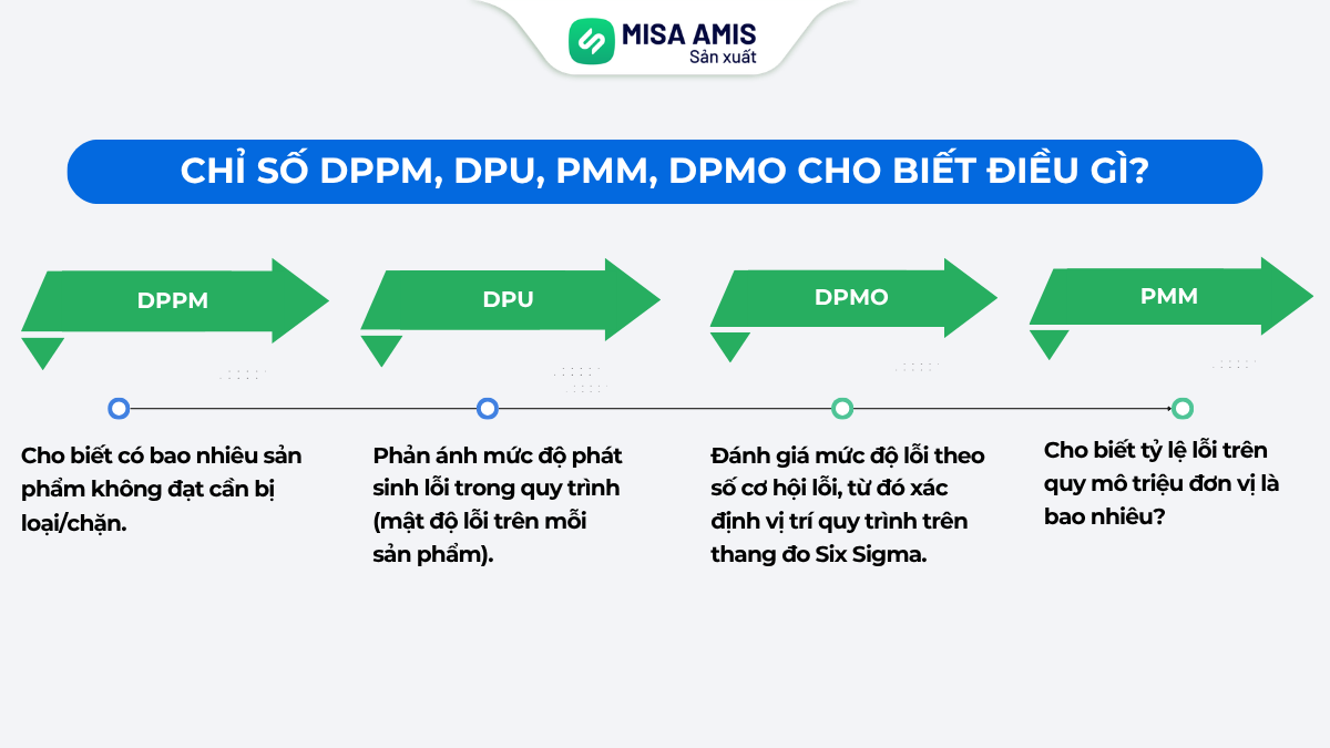 So sánh các chỉ số DPPM, DPU, PMM, DPMO