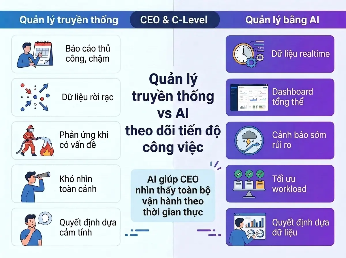 Sự khác nhau giữa "Có AI với Không AI" trong theo dõi tiến độ công việc