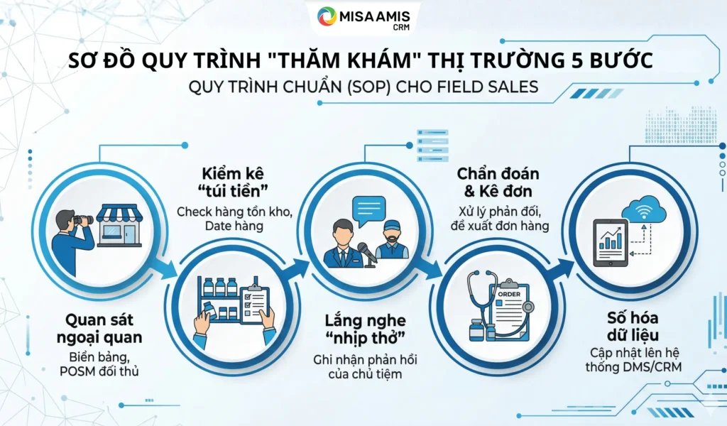 Quy trình "thăm khám" thị trường 5 bước (SOP cho Sales thị trường)