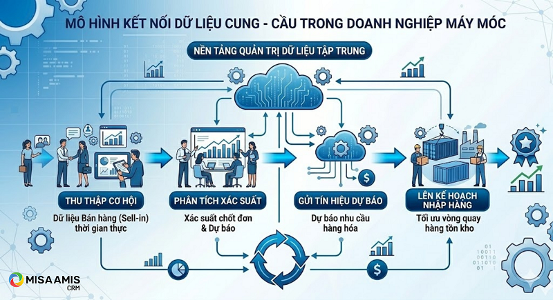 Mô hình Kết nối dữ liệu Cung - Cầu tập trung trong doanh nghiệp máy móc