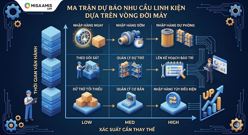 Ma trận dự báo nhu cầu dựa trên vòng đời máy