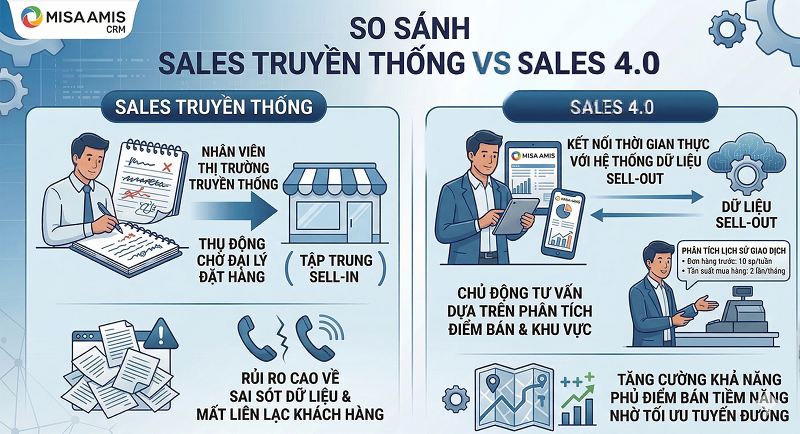So sánh sales truyền thống và sales 4.0