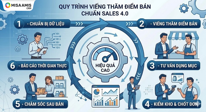 Quy trình viếng thăm điểm bán cho sales thị trường 4.0