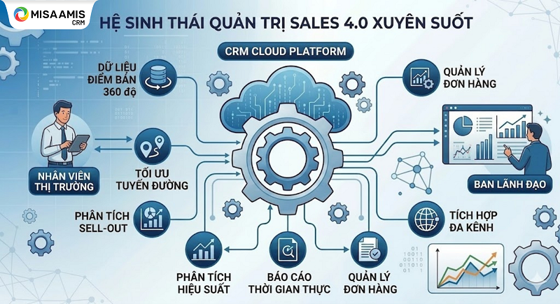 Hệ sinh thái quản trị sales 4.0 xuyên suốt