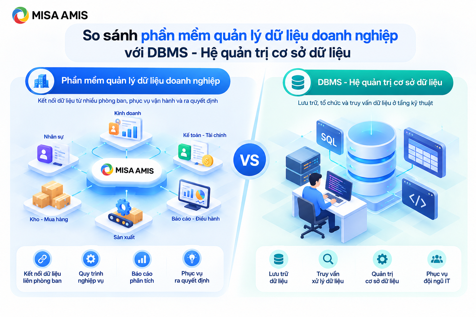 Phần mềm quản lý dữ liệu doanh nghiệp có phải DBMS không?