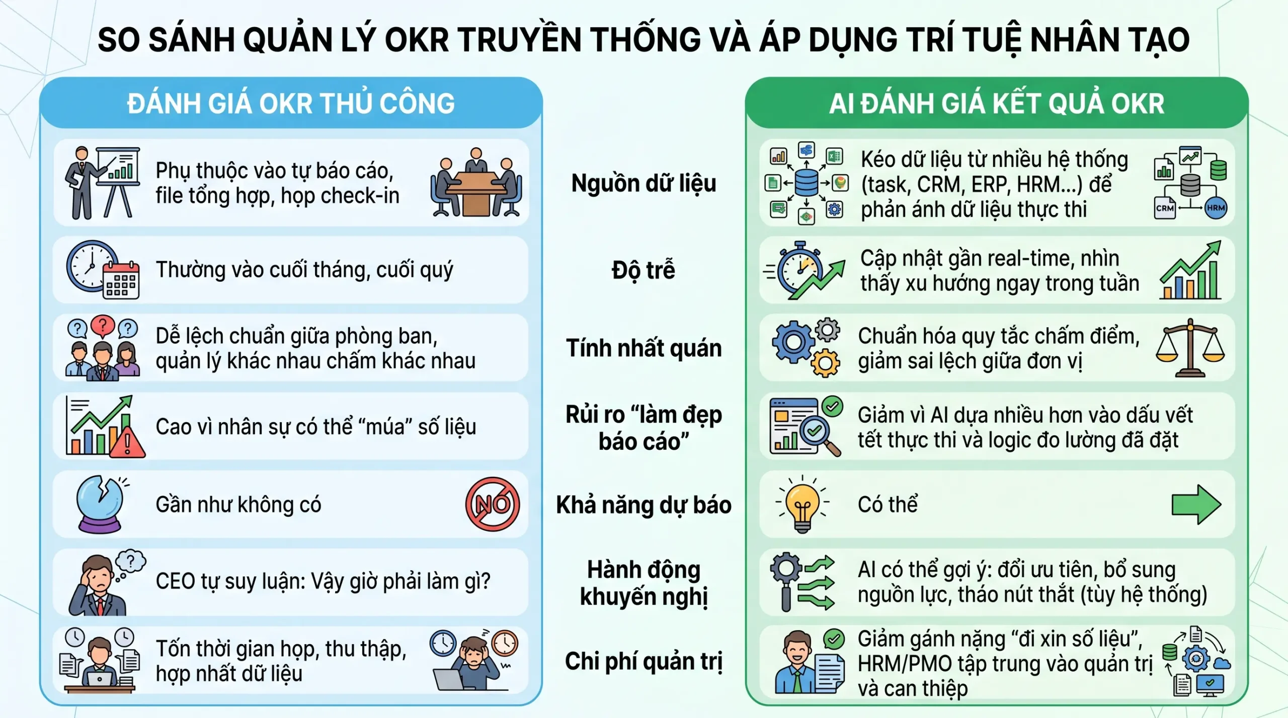 So sánh hình thức quản lý OKR truyền thống với việc áp dụng trí tuệ nhân tạo