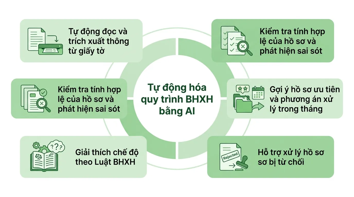 Tự động hóa quy trình BHXH bằng AI