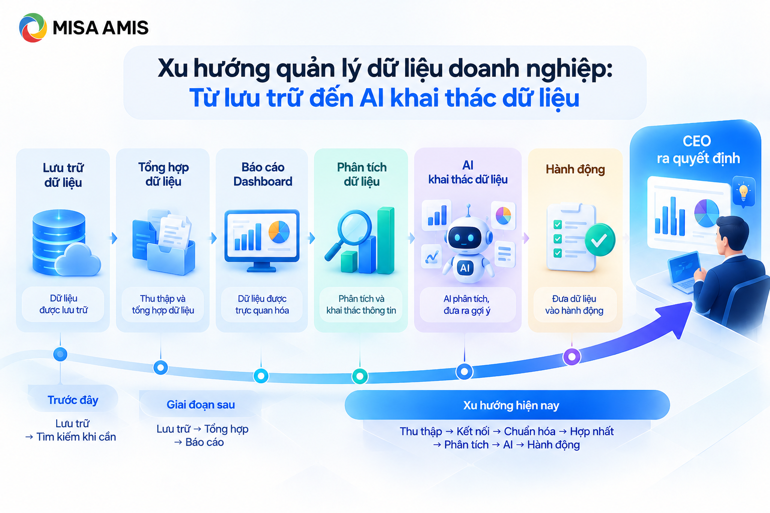 Xu hướng quản lý dữ liệu doanh nghiệp
