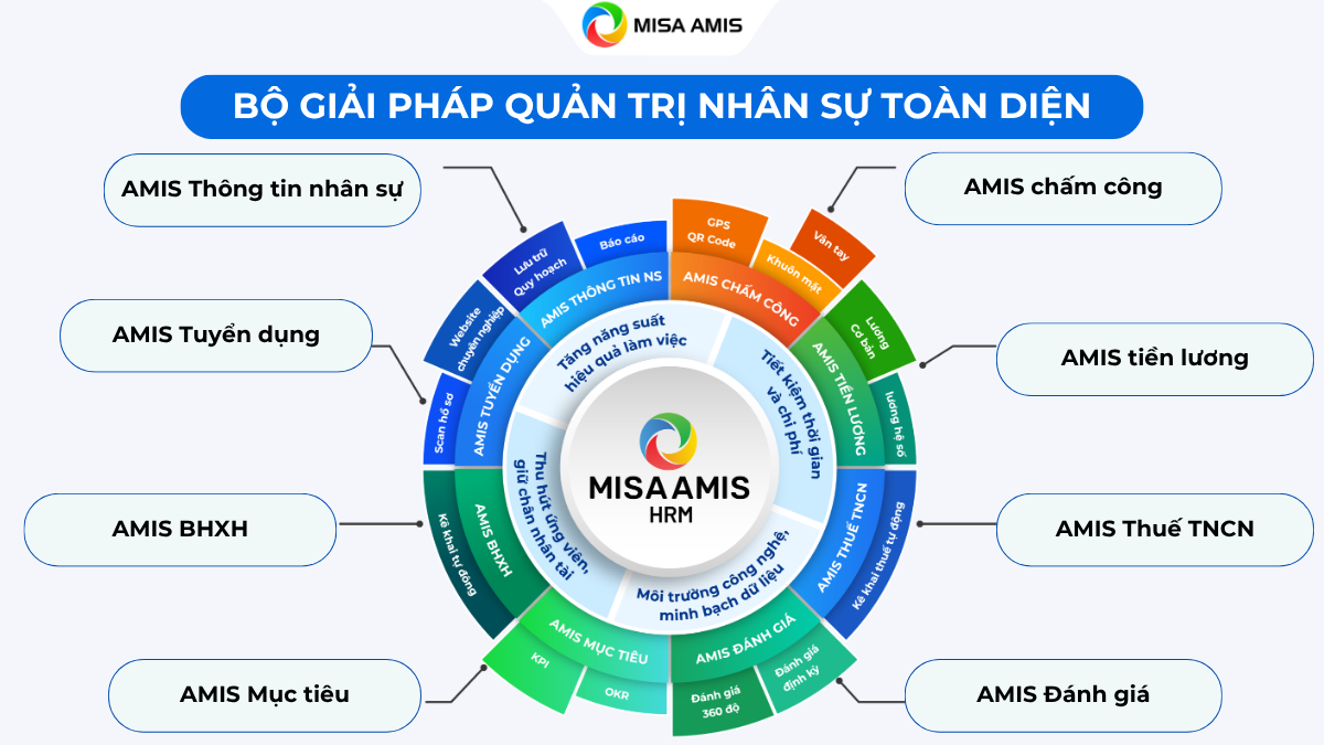 Bộ giải pháp Quản trị nhân sự toàn diện