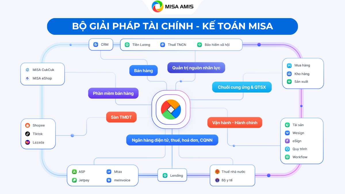 Bộ giải pháp Tài chính - Kế toán MISA