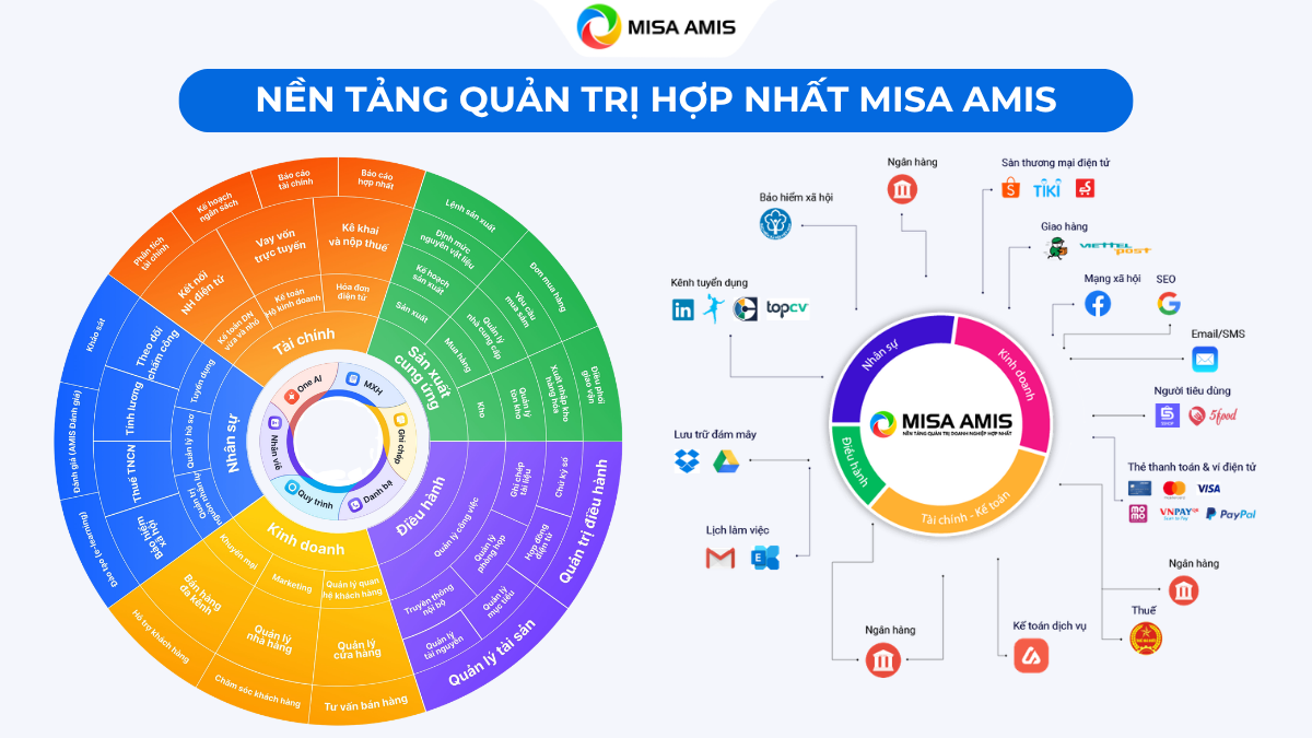 Nền tảng quản trị hợp nhất MISA AMIS
