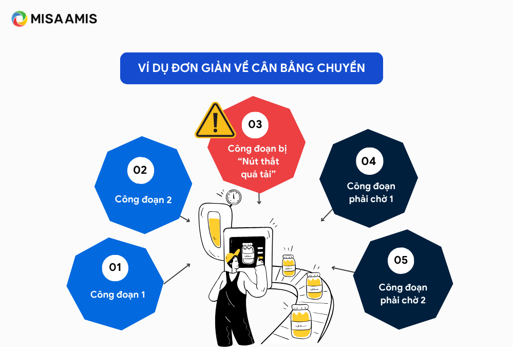 Line balancing là gì?