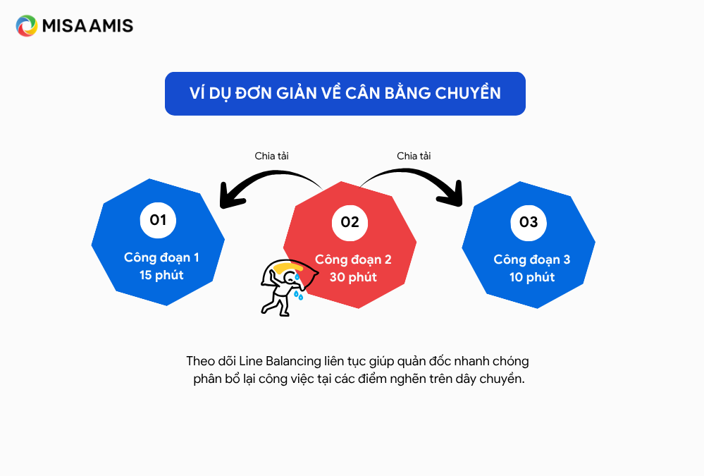 Line balancing là gì?