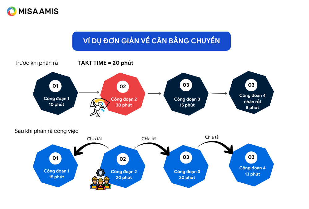 Line balancing là gì?