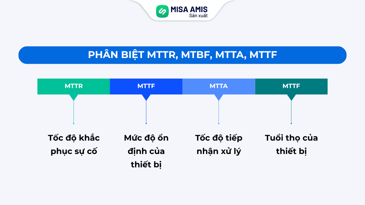 Phân biệt MTTR, MTBF, MTTA, MTTF