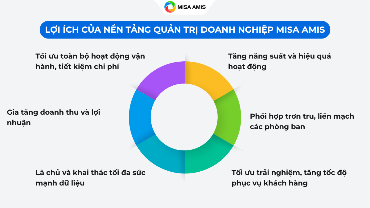 Lợi ích của nền tảng MISA AMIS