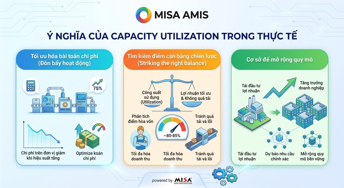 Ý nghĩa của Capacity Utilization trong quản trị sản xuất