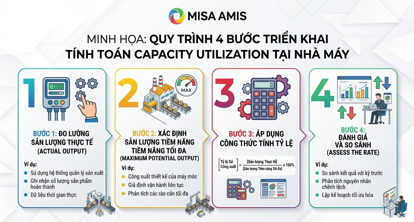Quy trình tính Capacity Utilization